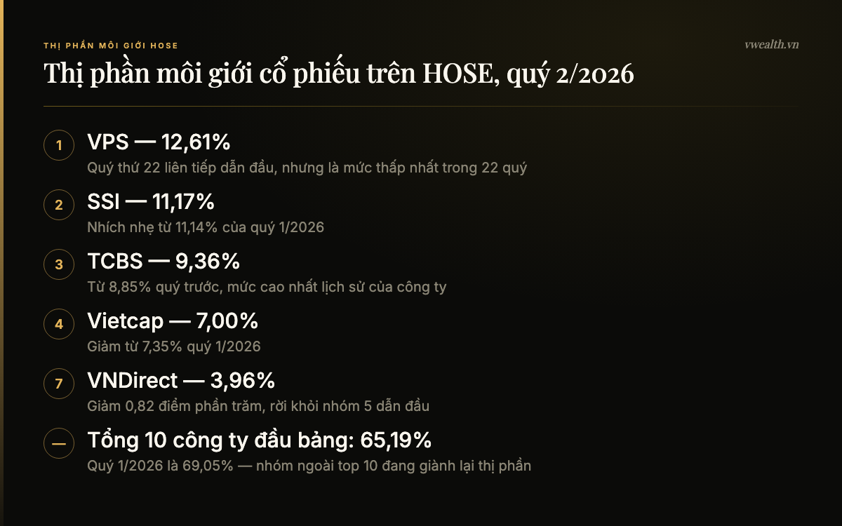 Bảng thị phần môi giới cổ phiếu trên HOSE quý 2 năm 2026 của VPS, SSI, TCBS, Vietcap và VNDirect