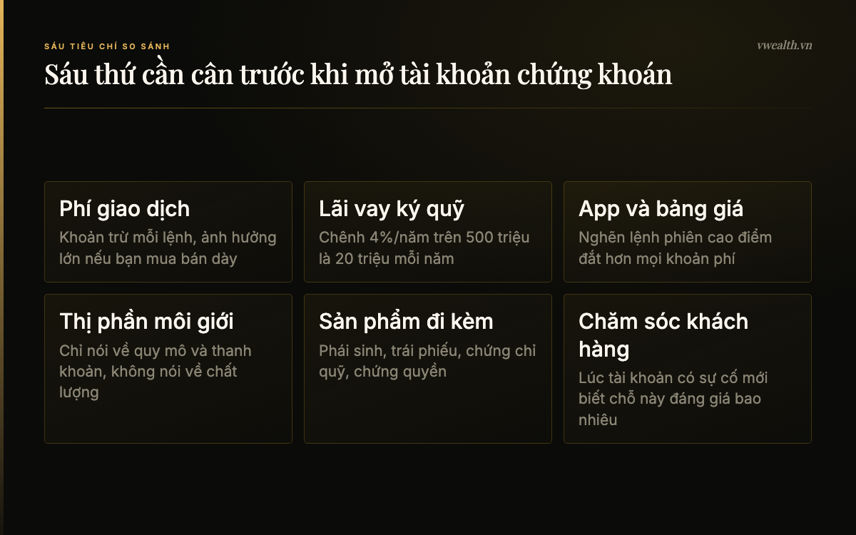 Sáu tiêu chí so sánh công ty chứng khoán gồm phí, lãi margin, app, thị phần, sản phẩm và chăm sóc khách hàng