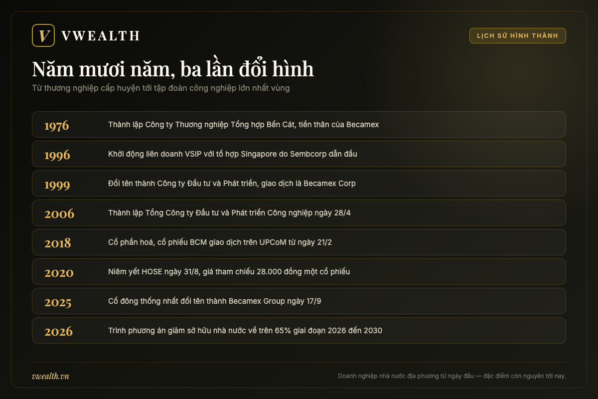 Dòng thời gian Becamex từ công ty thương nghiệp Bến Cát năm 1976 đến khi đổi tên thành Becamex Group