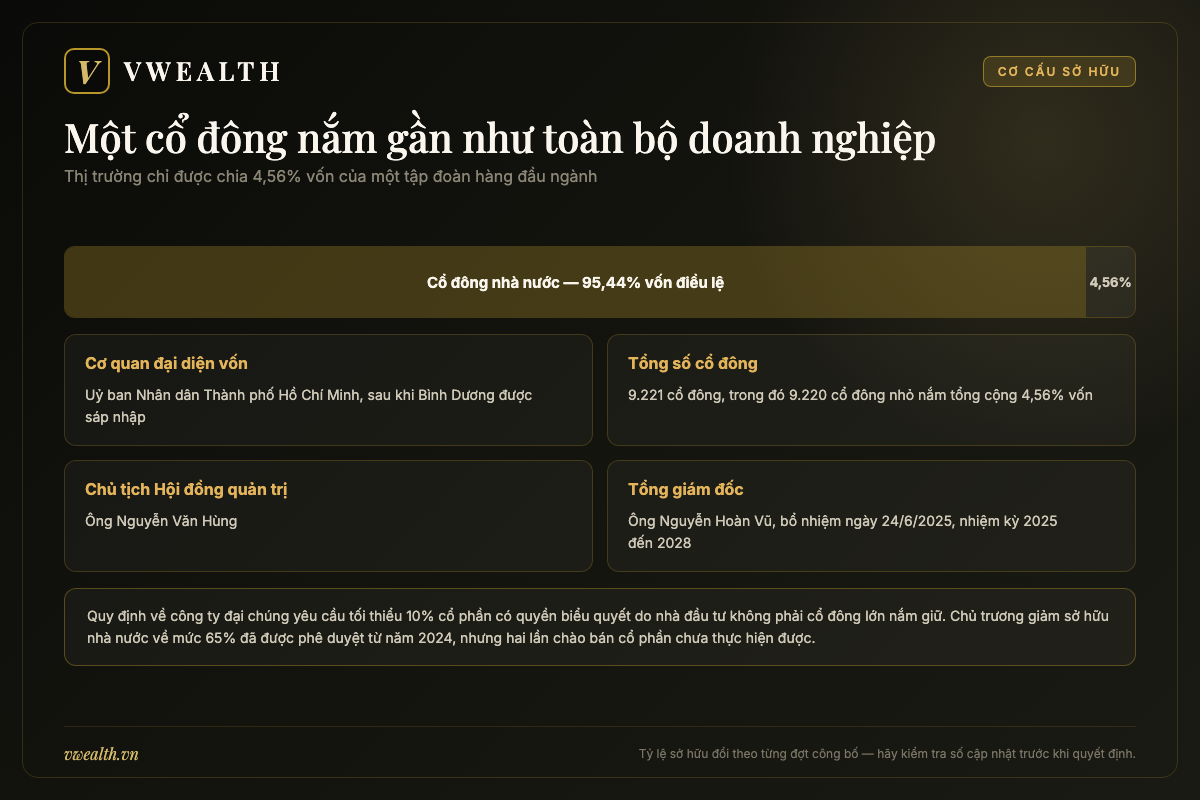 Sơ đồ cơ cấu sở hữu của Becamex với cổ đông nhà nước nắm 95,44% và cổ đông nhỏ nắm 4,56% vốn