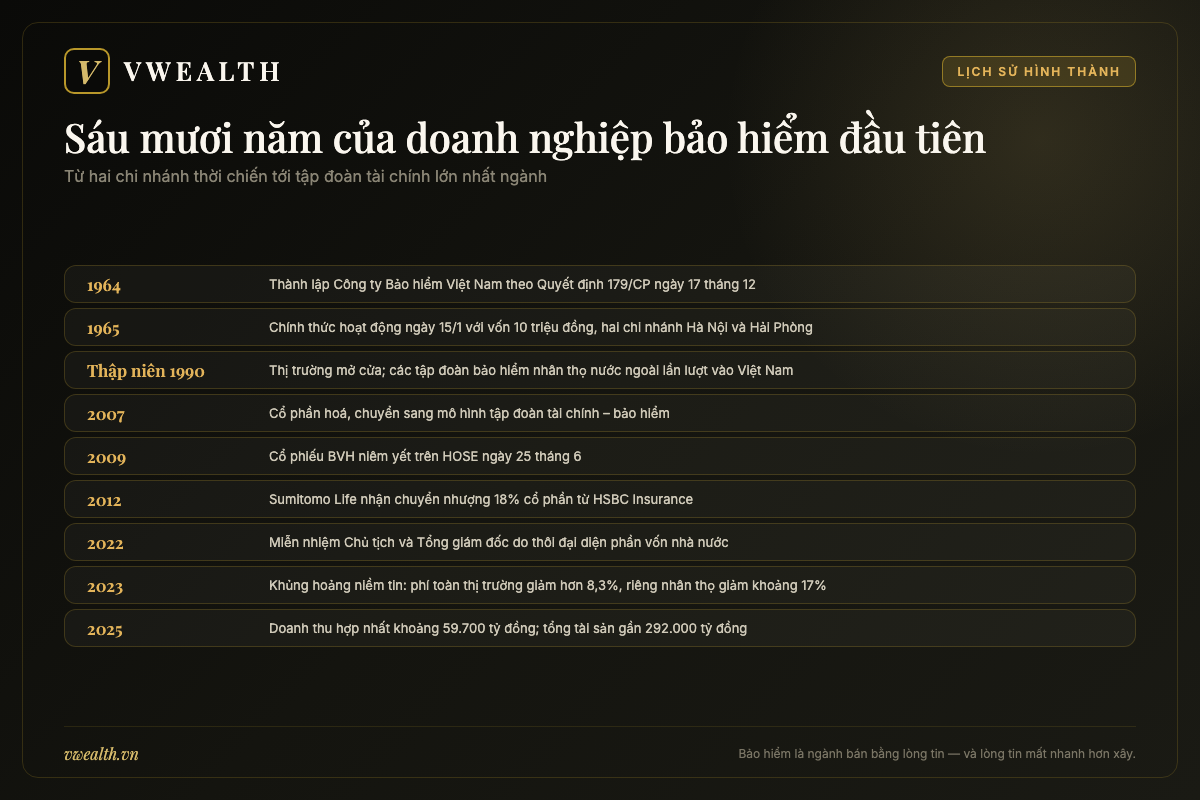 Dòng thời gian Tập đoàn Bảo Việt từ khi thành lập năm 1964 đến kết quả kinh doanh năm 2025