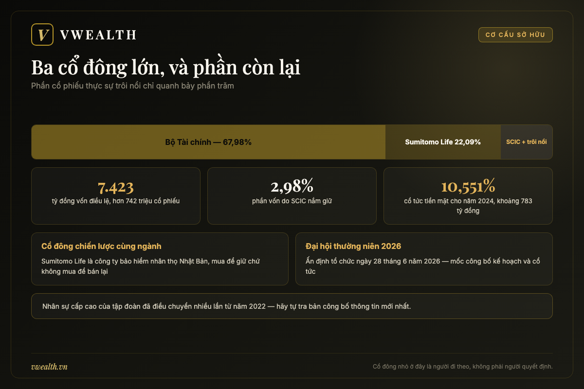 Sơ đồ cơ cấu sở hữu Tập đoàn Bảo Việt với Bộ Tài chính nắm 67,98% và Sumitomo Life nắm 22,09%