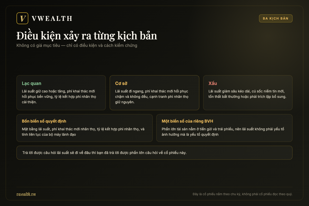 Bảng ba kịch bản lạc quan, cơ sở và xấu cho cổ phiếu BVH của Tập đoàn Bảo Việt