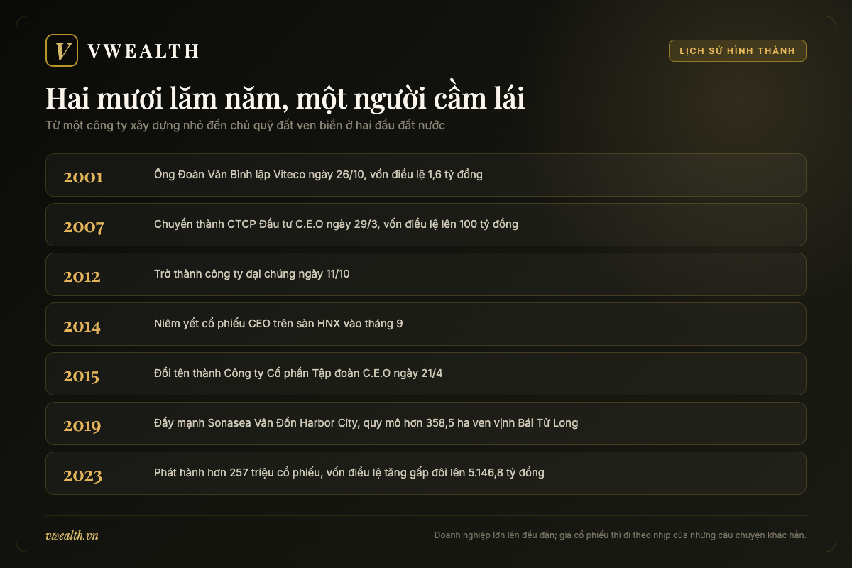 Dòng thời gian Tập đoàn C.E.O từ khi thành lập năm 2001 đến đợt tăng vốn gấp đôi năm 2023