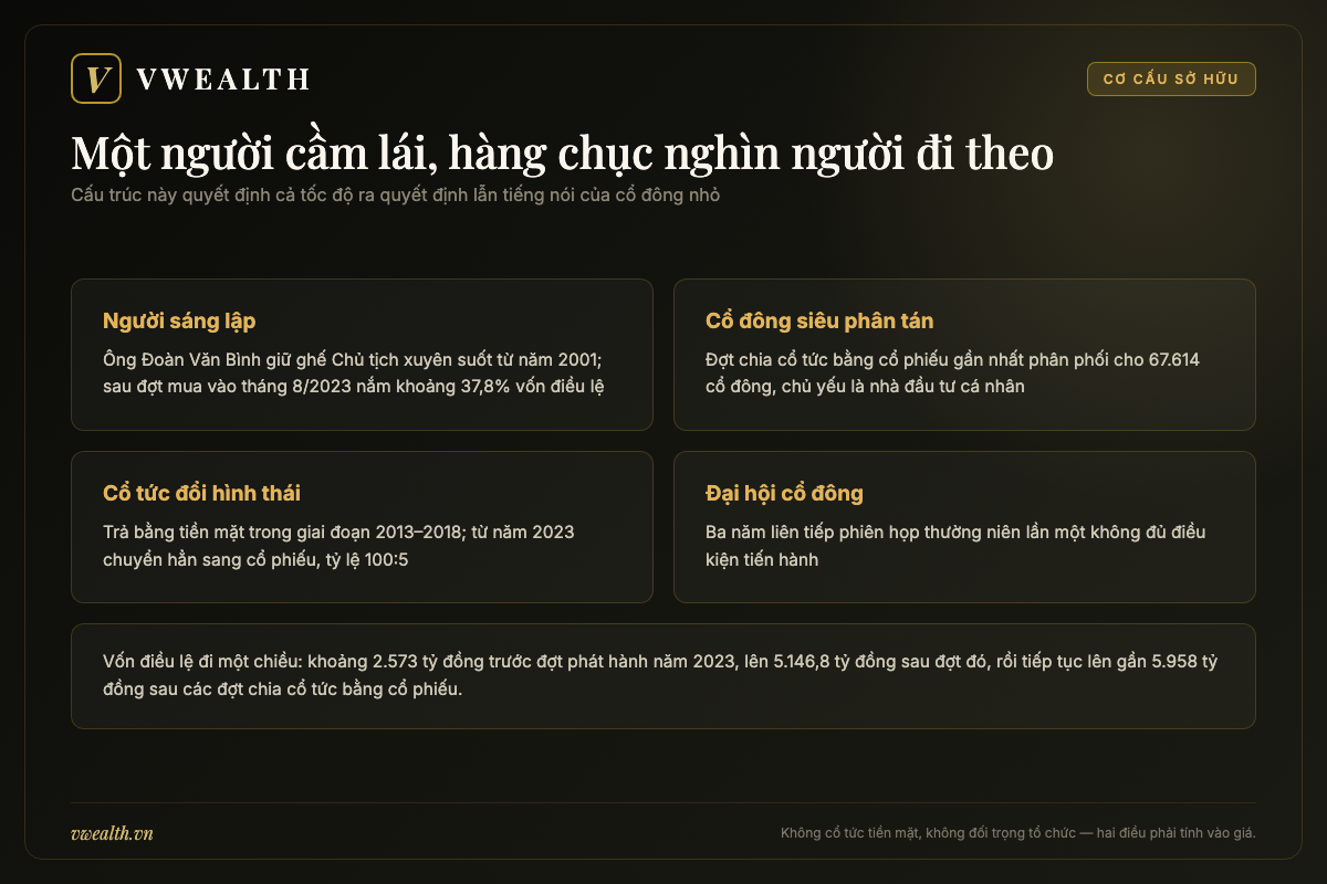 Sơ đồ cơ cấu sở hữu Tập đoàn C.E.O với cổ đông sáng lập, số lượng cổ đông và chính sách cổ tức