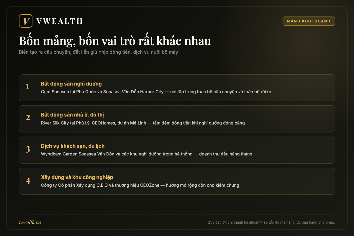 Sơ đồ bốn mảng kinh doanh của CEO Group gồm nghỉ dưỡng, nhà ở, khách sạn và xây dựng