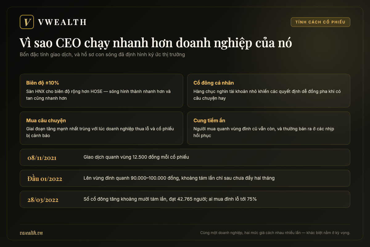 Biểu đồ tính cách cổ phiếu CEO trên sàn HNX với con sóng đầu cơ giai đoạn 2021 và 2022