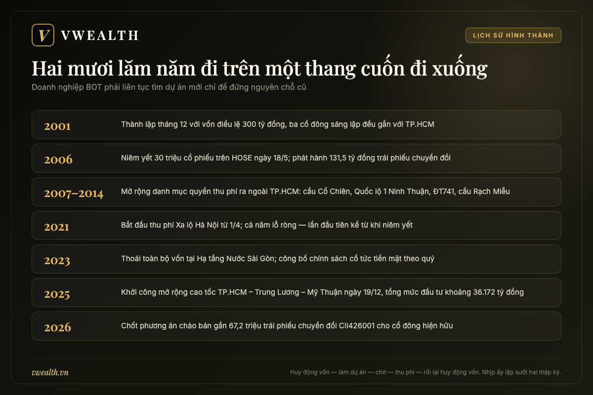 Dòng thời gian CII từ khi thành lập năm 2001 đến vòng huy động trái phiếu chuyển đổi năm 2026