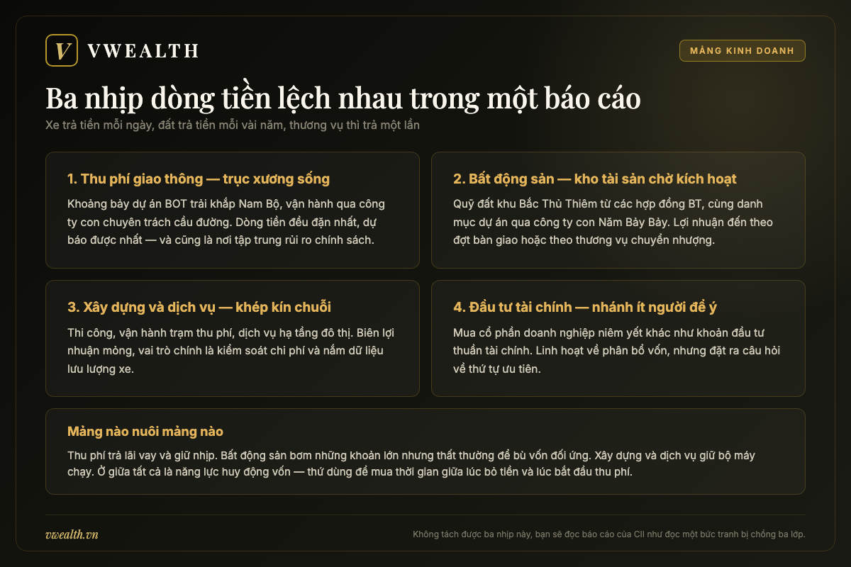 Sơ đồ bốn mảng kinh doanh của CII gồm thu phí BOT, bất động sản, xây dựng dịch vụ và đầu tư tài chính