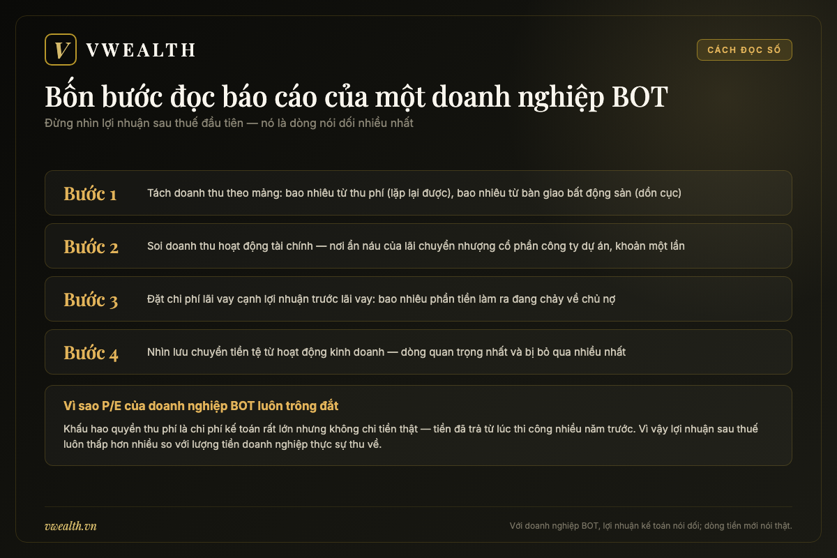 Sơ đồ bốn bước đọc báo cáo tài chính của một doanh nghiệp BOT và đường cong chữ J của vòng đời dự án