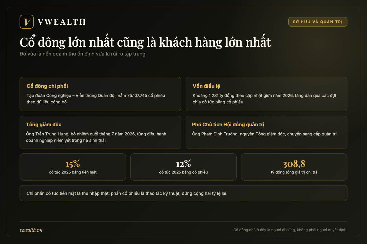 Sơ đồ cơ cấu sở hữu và ban lãnh đạo của Tổng công ty cổ phần Công trình Viettel