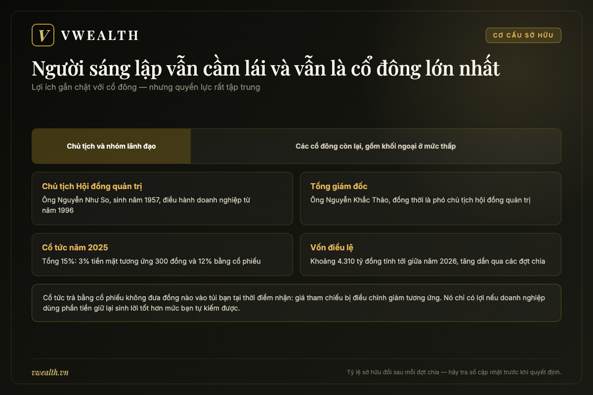 Sơ đồ cơ cấu sở hữu cổ phiếu DBC với cổ đông lớn nhất là chủ tịch Nguyễn Như So và ban lãnh đạo Dabaco