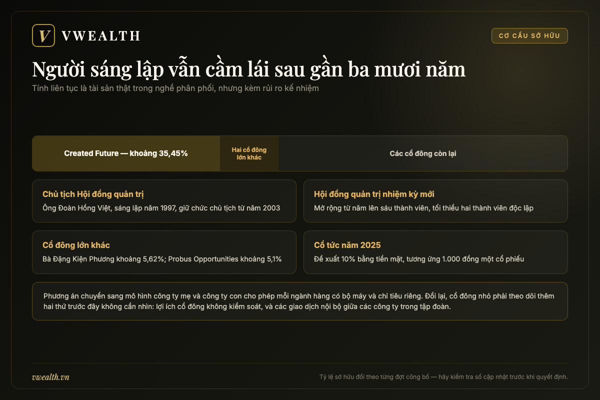 Sơ đồ cơ cấu sở hữu của DGW với nhóm cổ đông lớn, chủ tịch sáng lập và hội đồng quản trị nhiệm kỳ mới
