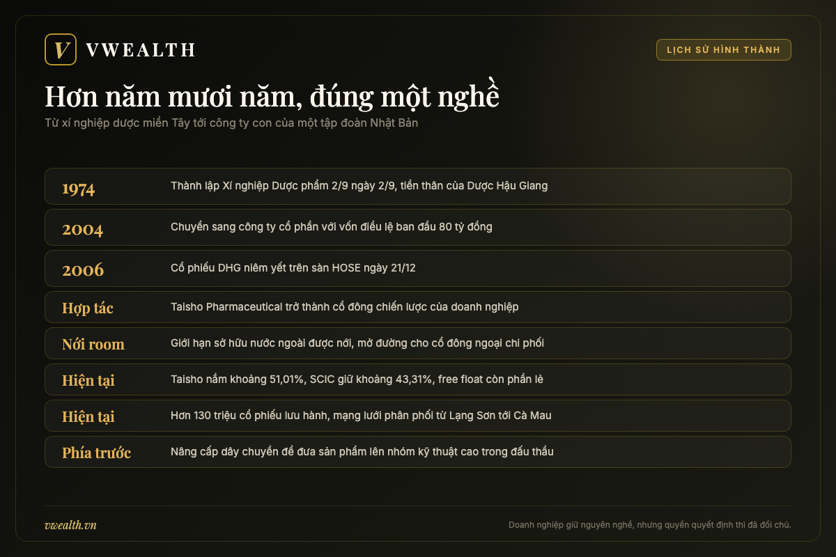 Dòng thời gian Dược Hậu Giang từ Xí nghiệp Dược phẩm 2/9 năm 1974 tới khi Taisho nắm quyền chi phối