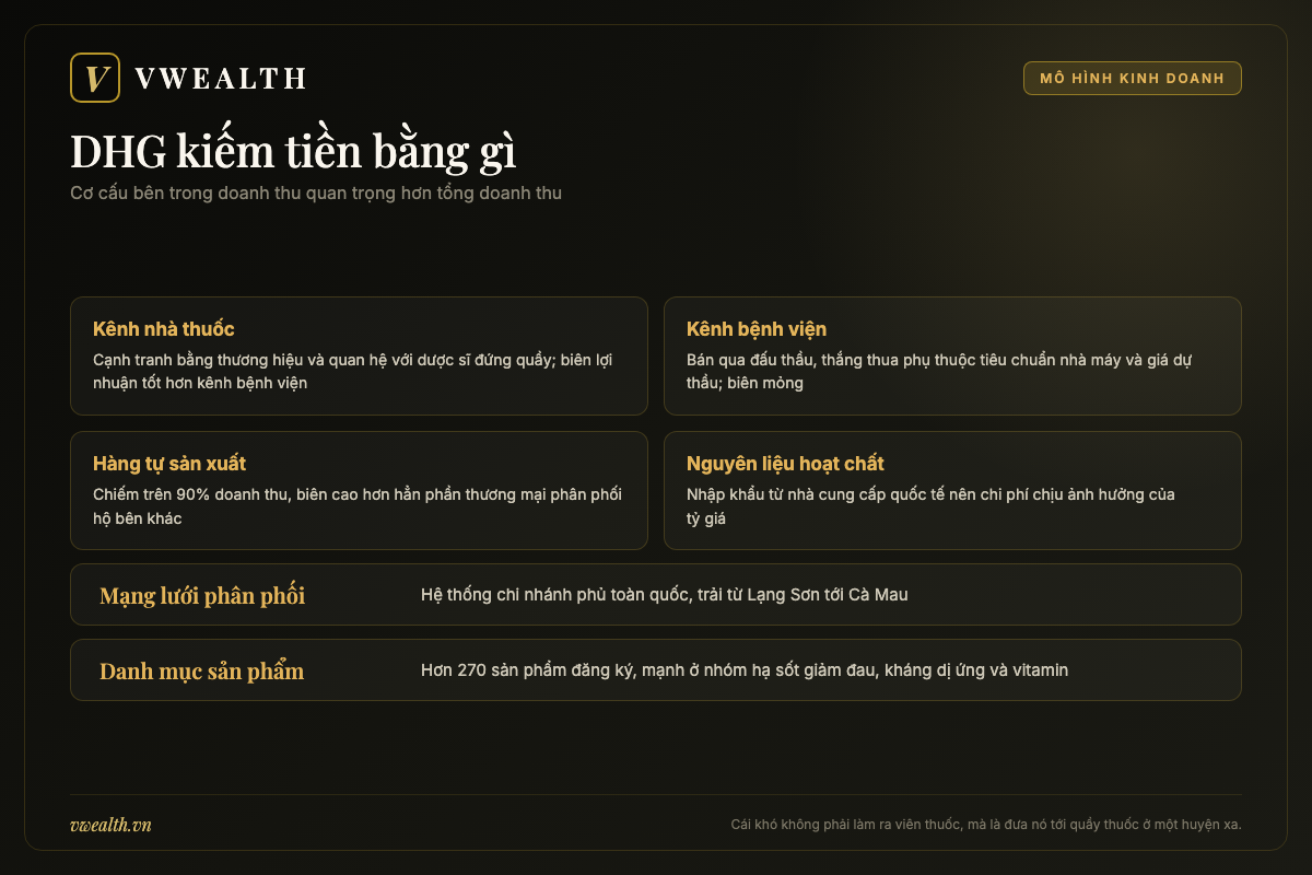 Sơ đồ mô hình kinh doanh của Dược Hậu Giang gồm kênh nhà thuốc, kênh bệnh viện và mạng lưới phân phối