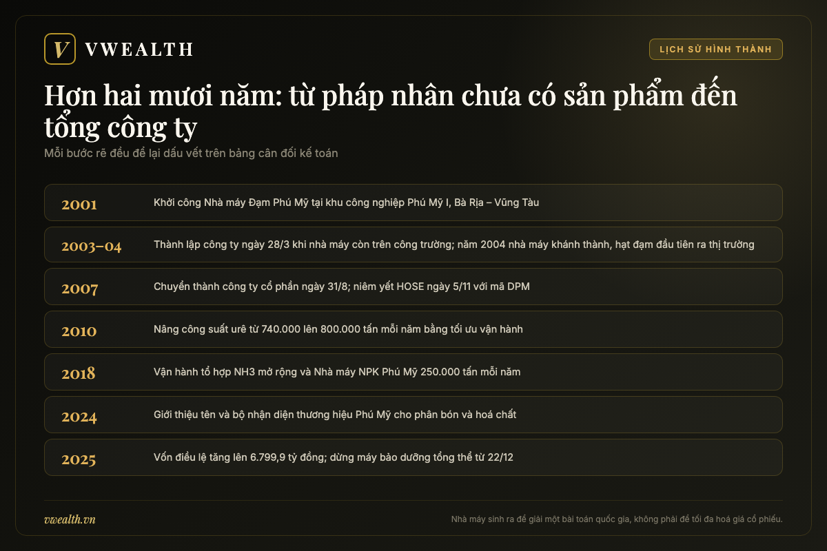 Dòng thời gian Đạm Phú Mỹ từ khởi công nhà máy năm 2001 đến tăng vốn điều lệ và bảo dưỡng tổng thể giai đoạn 2025