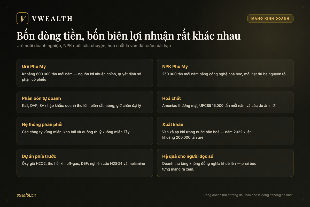 Sơ đồ bốn nhóm hoạt động của Đạm Phú Mỹ gồm urê, NPK, phân bón tự doanh và hoá chất cùng vai trò từng mảng
