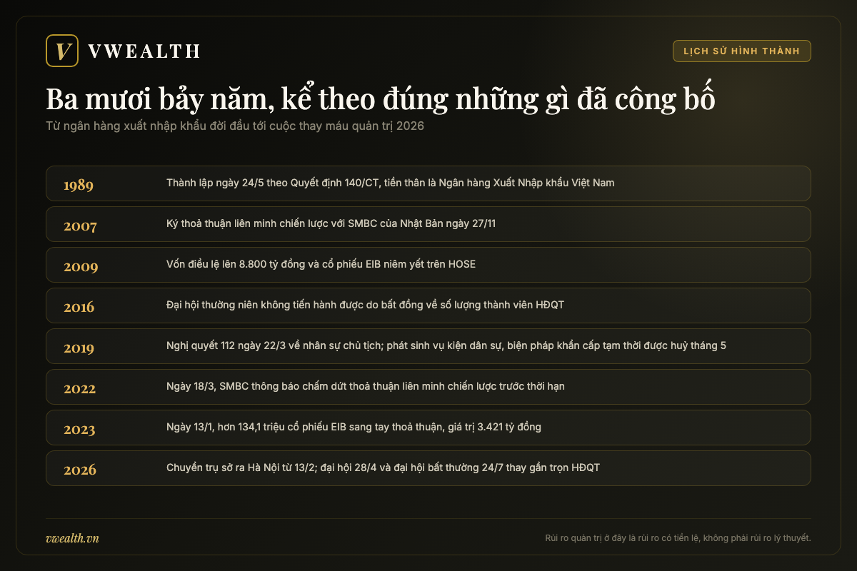 Dòng thời gian Eximbank từ khi thành lập năm 1989 đến cuộc thay máu quản trị năm 2026