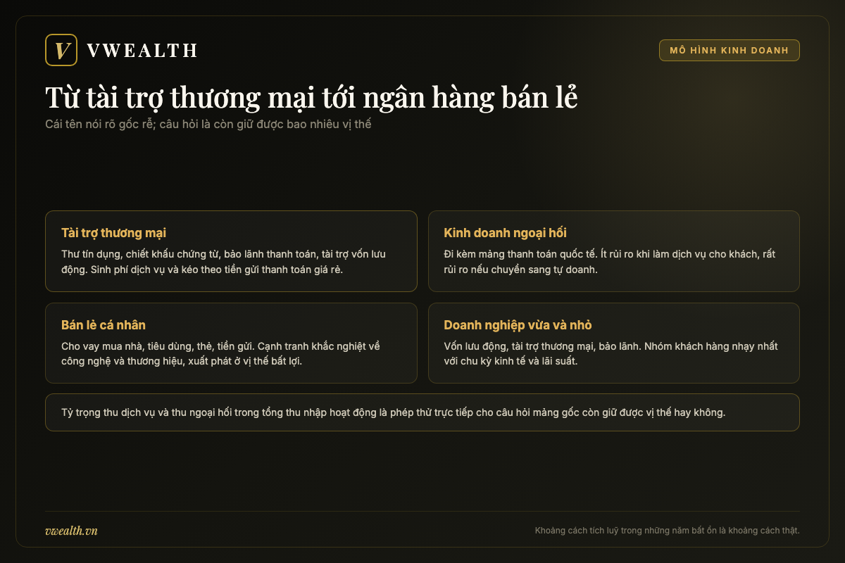 Sơ đồ các trục kinh doanh của Eximbank gồm tài trợ thương mại, bán lẻ và doanh nghiệp