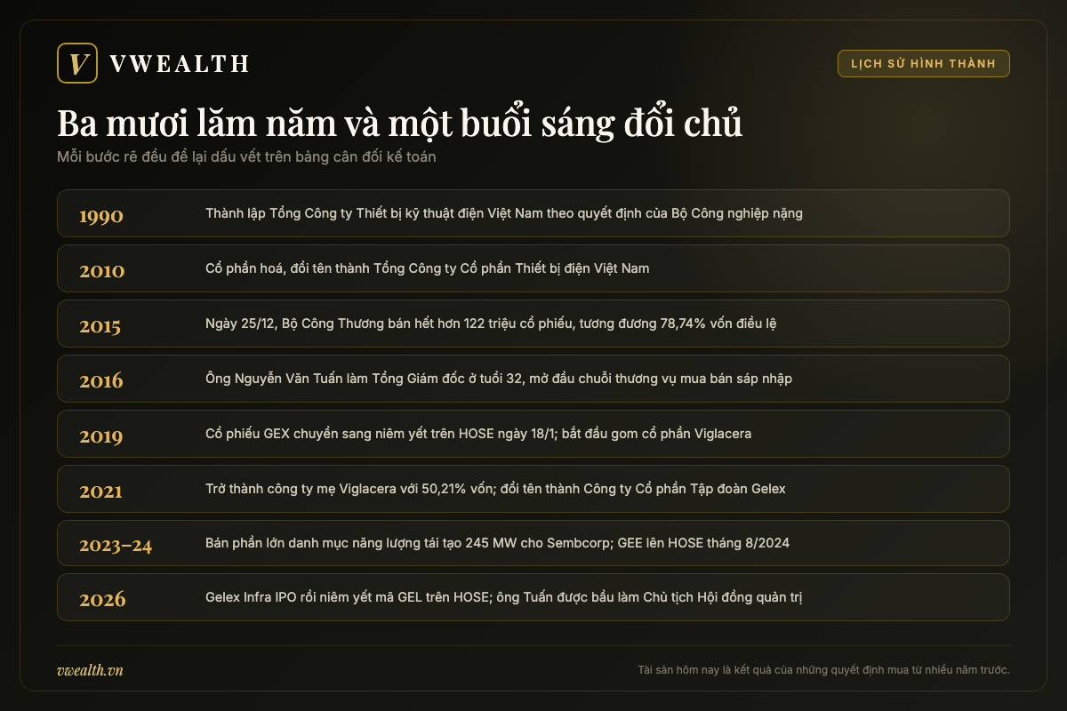 Dòng thời gian Tập đoàn Gelex từ khi thành lập năm 1990, thoái vốn nhà nước năm 2015 đến khi hai công ty con niêm yết trên HOSE