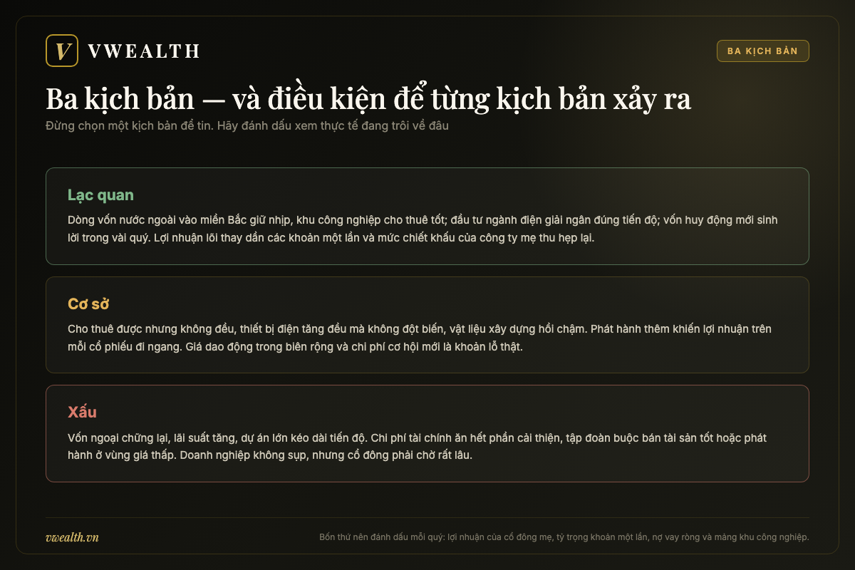 Bảng ba kịch bản lạc quan, cơ sở và xấu cho cổ phiếu GEX cùng điều kiện xảy ra từng kịch bản