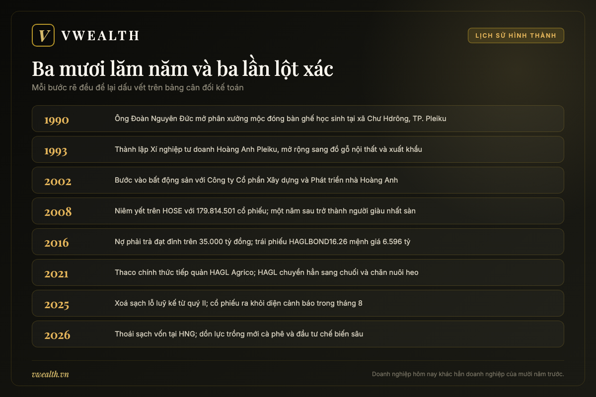 Dòng thời gian Hoàng Anh Gia Lai từ xưởng mộc năm 1990 qua giai đoạn bất động sản, khủng hoảng nợ đến khi xoá lỗ luỹ kế năm 2025