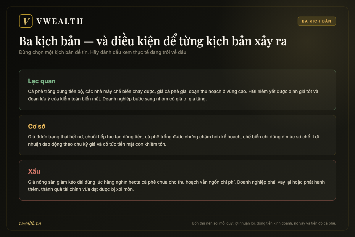 Bảng ba kịch bản lạc quan, cơ sở và xấu cho cổ phiếu HAG cùng điều kiện xảy ra từng kịch bản