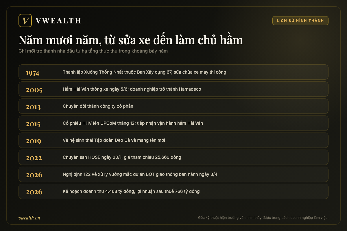 Dòng thời gian HHV từ Xưởng Thống Nhất năm 1974 đến khi trở thành nhà đầu tư hạ tầng giao thông Đèo Cả