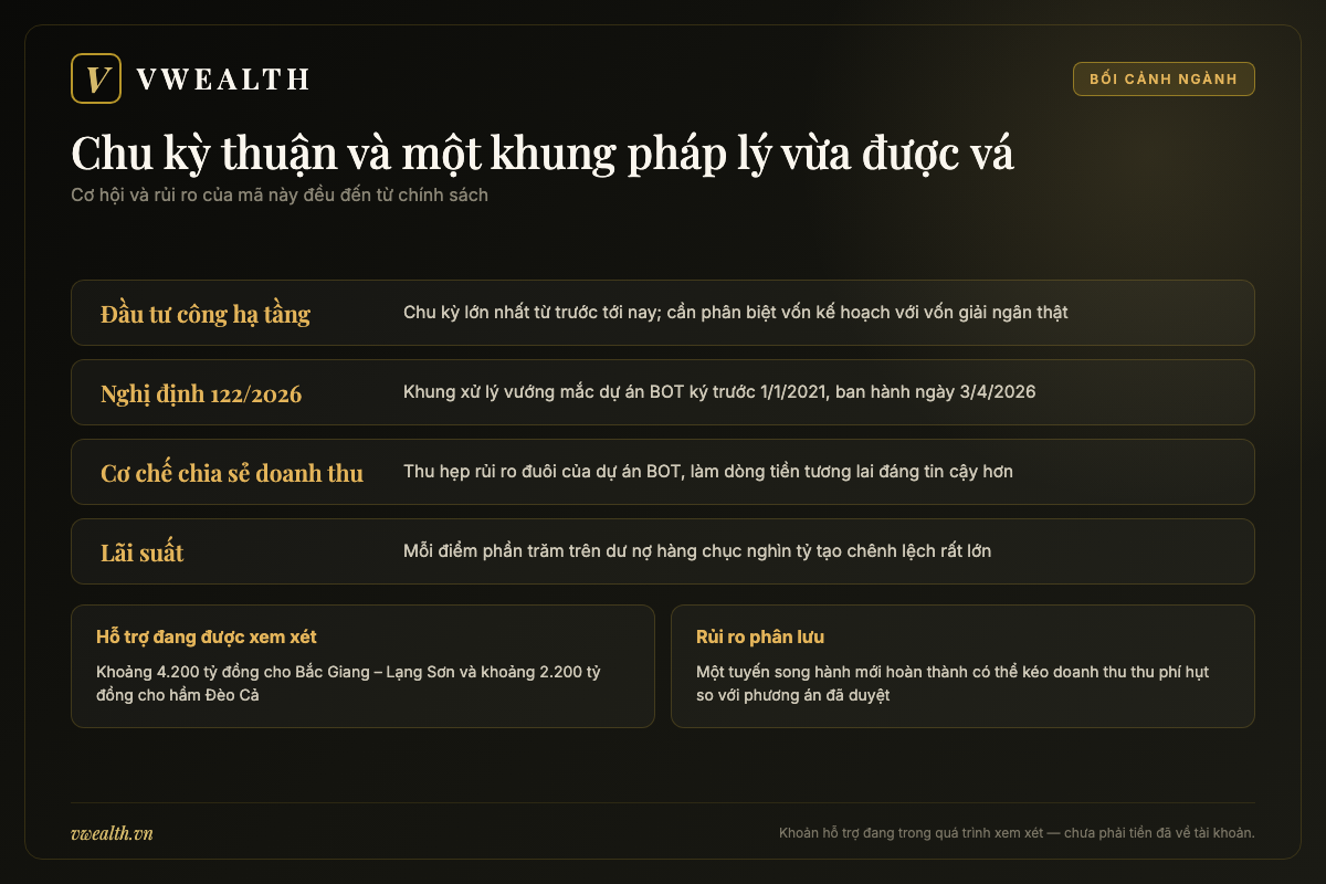 Bản đồ các yếu tố chi phối ngành hạ tầng giao thông Việt Nam gồm đầu tư công, Nghị định 122, lãi suất và lưu lượng xe