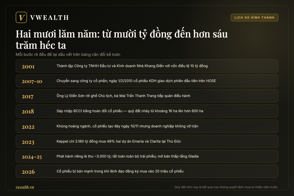 Dòng thời gian Khang Điền từ khi thành lập năm 2001 đến niêm yết HOSE, sáp nhập BCCI và giai đoạn hợp tác với Keppel