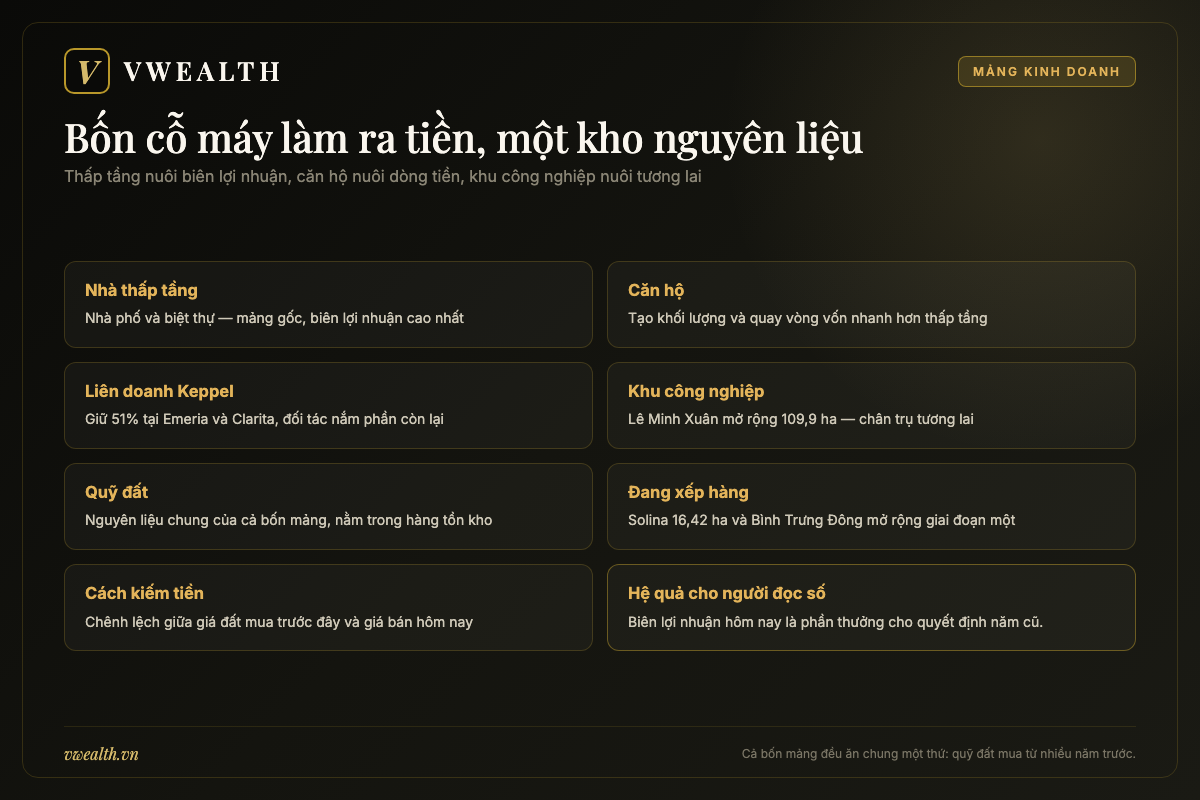 Sơ đồ bốn mảng kinh doanh của Khang Điền gồm nhà thấp tầng, căn hộ, liên doanh với Keppel và khu công nghiệp Lê Minh Xuân mở rộng