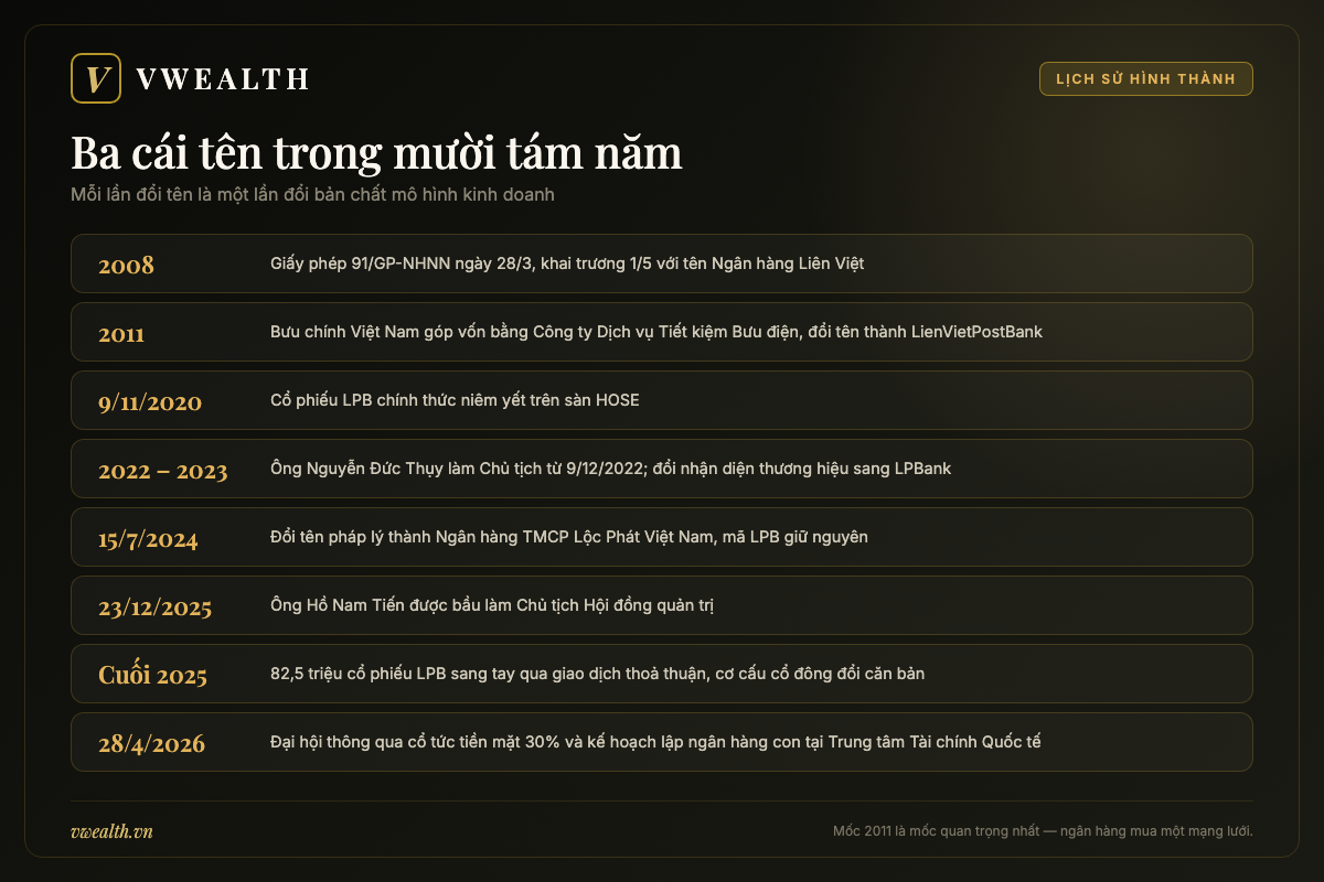 Dòng thời gian LPBank từ khi thành lập năm 2008 đến đại hội đồng cổ đông năm 2026