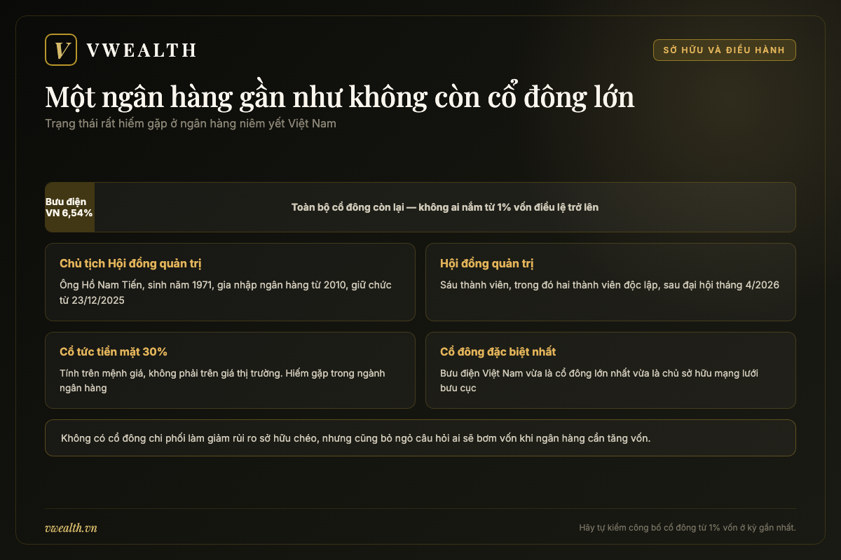Sơ đồ cơ cấu sở hữu LPBank với Tổng Công ty Bưu điện Việt Nam nắm khoảng 6,54% vốn