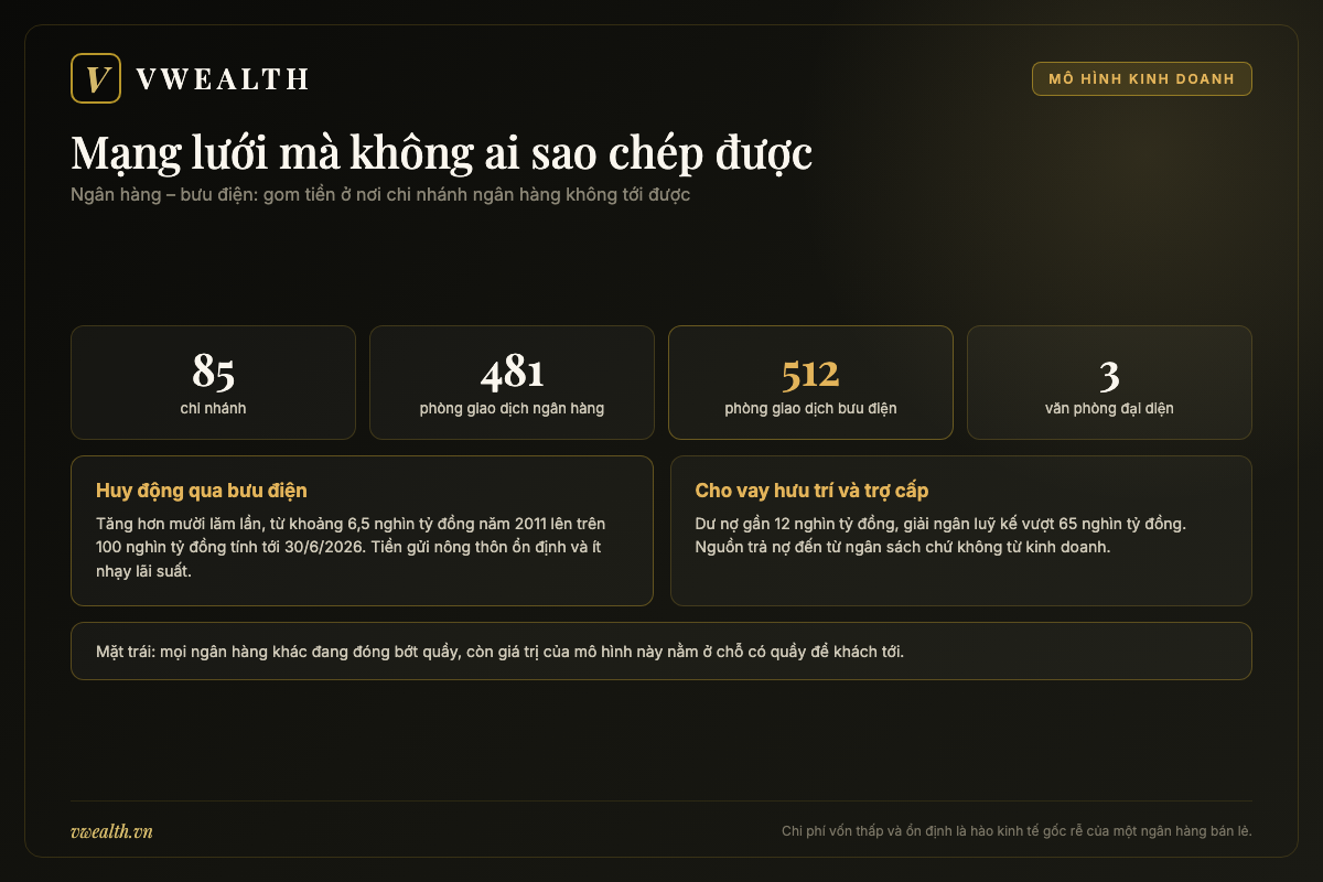 Sơ đồ mô hình ngân hàng bưu điện của LPBank với 512 phòng giao dịch bưu điện