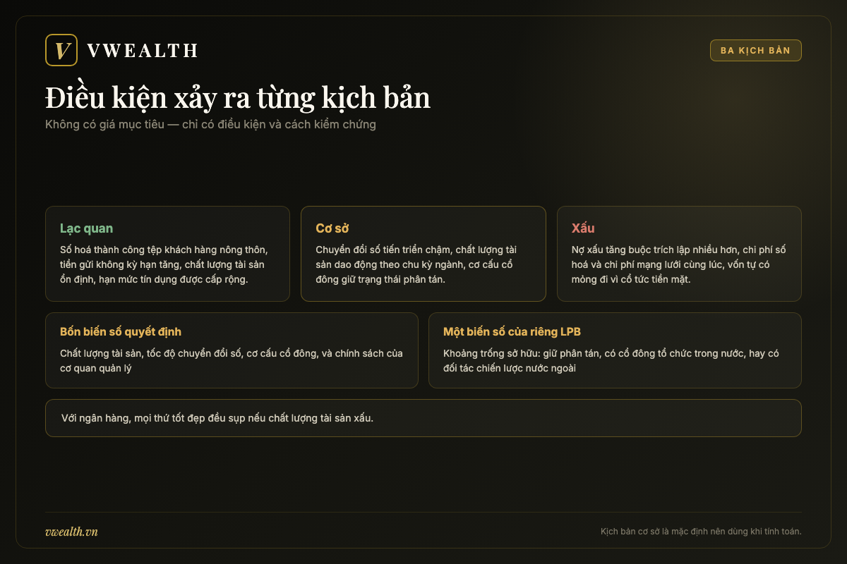 Bảng ba kịch bản lạc quan, cơ sở và xấu cho cổ phiếu LPB của LPBank