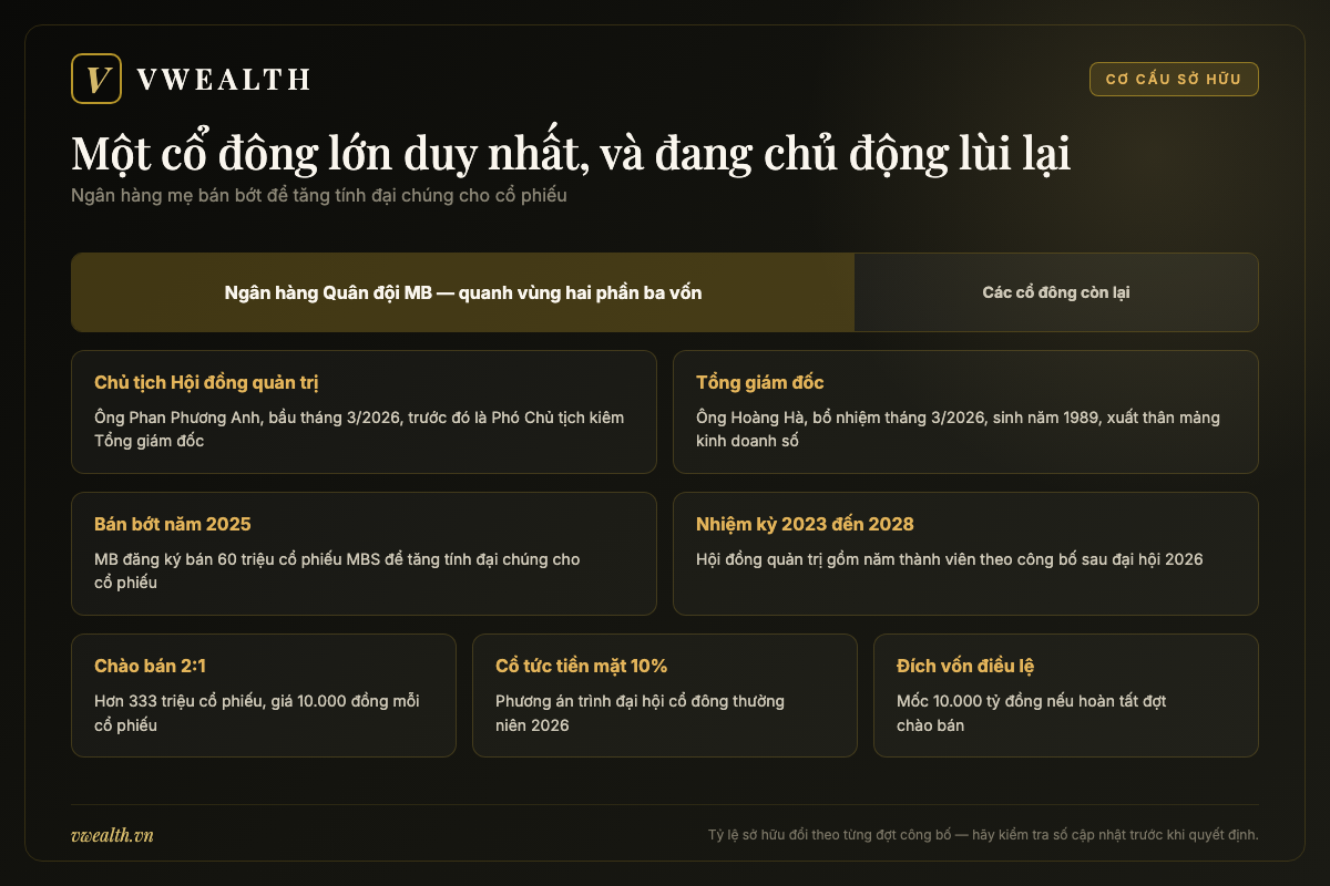 Sơ đồ cơ cấu sở hữu của MBS với ngân hàng mẹ MB là cổ đông chi phối và ban lãnh đạo mới bổ nhiệm