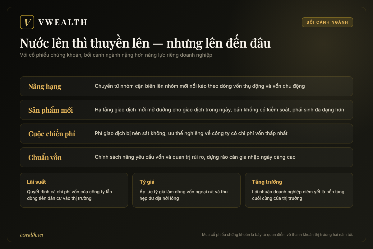 Bản đồ các yếu tố chi phối ngành chứng khoán Việt Nam gồm nâng hạng, lãi suất, cạnh tranh phí và chuẩn vốn