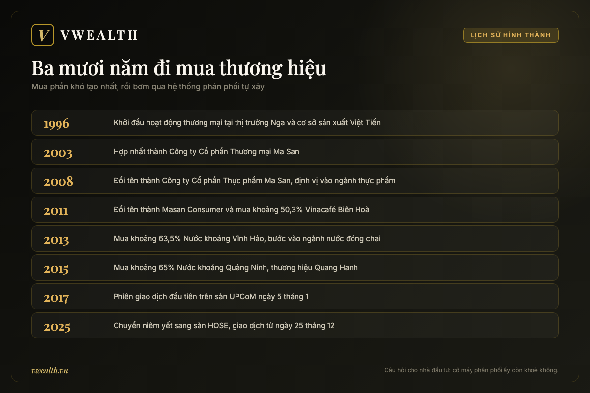 Dòng thời gian Masan Consumer từ khởi đầu năm 1996 tại thị trường Nga đến ngày chuyển niêm yết sang sàn HOSE