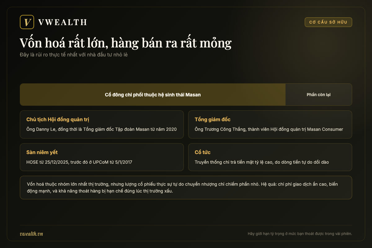 Sơ đồ cơ cấu sở hữu của MCH với cổ đông chi phối thuộc hệ sinh thái Masan và tỷ lệ cổ phiếu tự do chuyển nhượng mỏng