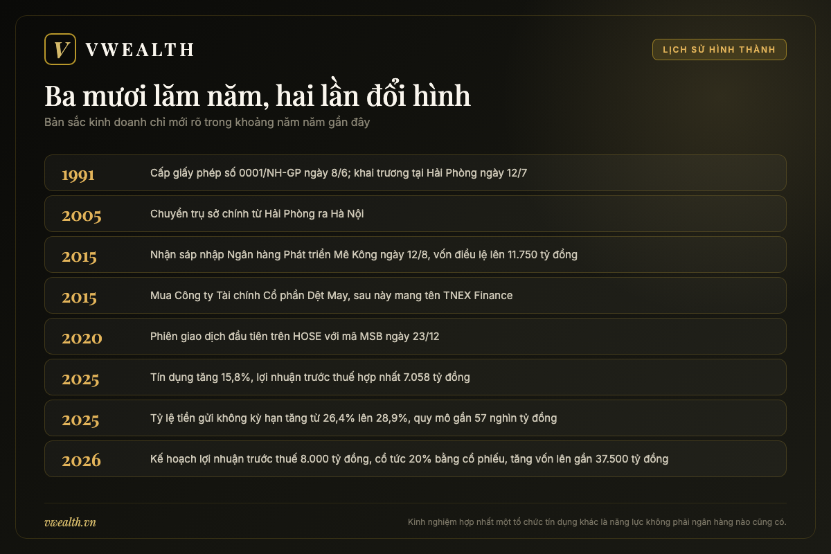 Dòng thời gian Ngân hàng Hàng Hải từ khi được cấp giấy phép số 0001 năm 1991 đến kế hoạch tăng vốn năm 2026