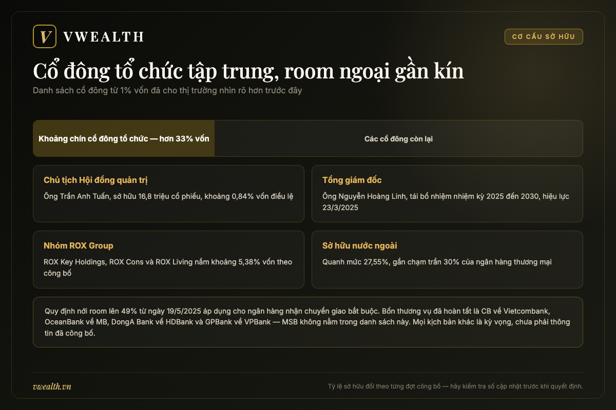 Sơ đồ cơ cấu sở hữu của MSB với nhóm cổ đông tổ chức, ban lãnh đạo và tỷ lệ sở hữu nước ngoài gần kín