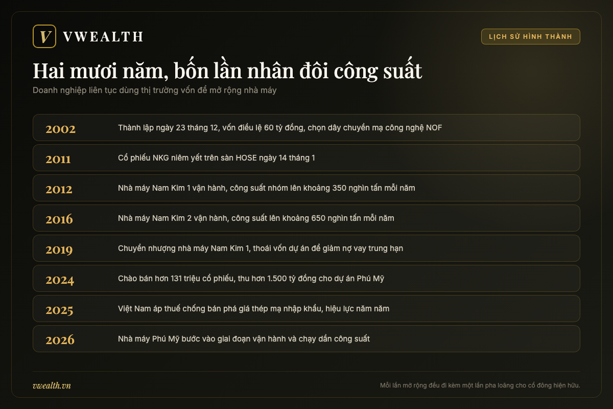 Dòng thời gian Thép Nam Kim từ khi thành lập năm 2002 đến khi nhà máy Phú Mỹ vận hành năm 2026