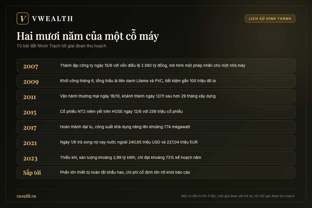 Dòng thời gian Nhơn Trạch 2 từ ngày thành lập năm 2007 tới cột mốc hết khấu hao thiết bị nhà máy
