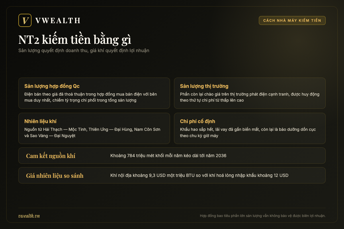 Sơ đồ cách nhà máy điện khí Nhơn Trạch 2 kiếm tiền qua sản lượng hợp đồng Qc và thị trường điện cạnh tranh