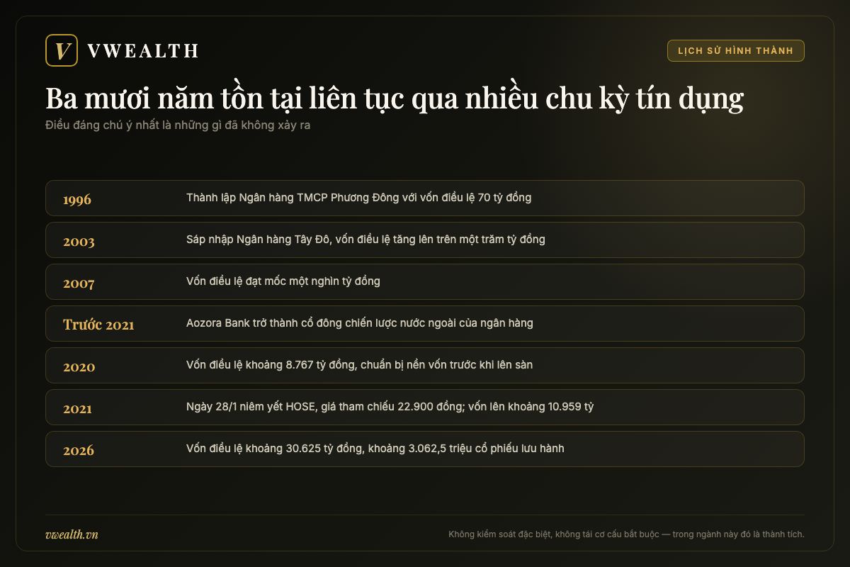 Dòng thời gian Ngân hàng Phương Đông OCB từ khi thành lập năm 1996 với vốn 70 tỷ đồng đến khi niêm yết HOSE năm 2021
