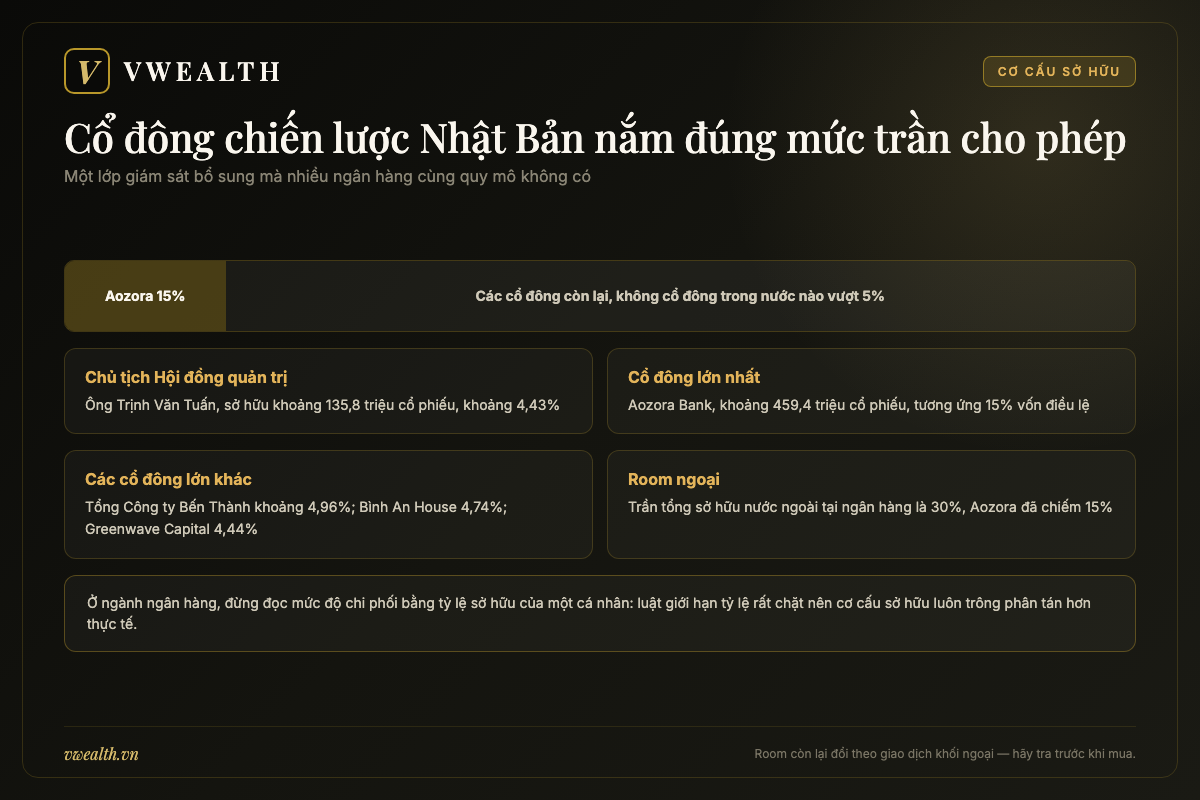 Sơ đồ cơ cấu sở hữu cổ phiếu OCB với cổ đông chiến lược Aozora Bank nắm 15% vốn điều lệ