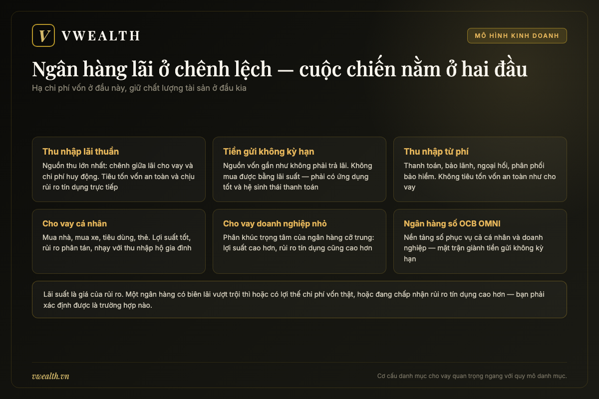 Sơ đồ cấu trúc nguồn thu của một ngân hàng thương mại gồm thu nhập lãi thuần, tiền gửi không kỳ hạn và thu nhập từ phí dịch vụ