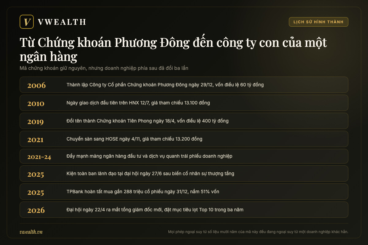Dòng thời gian Chứng khoán Tiên Phong từ khi thành lập với tên Chứng khoán Phương Đông năm 2006 đến khi TPBank nắm quyền chi phối