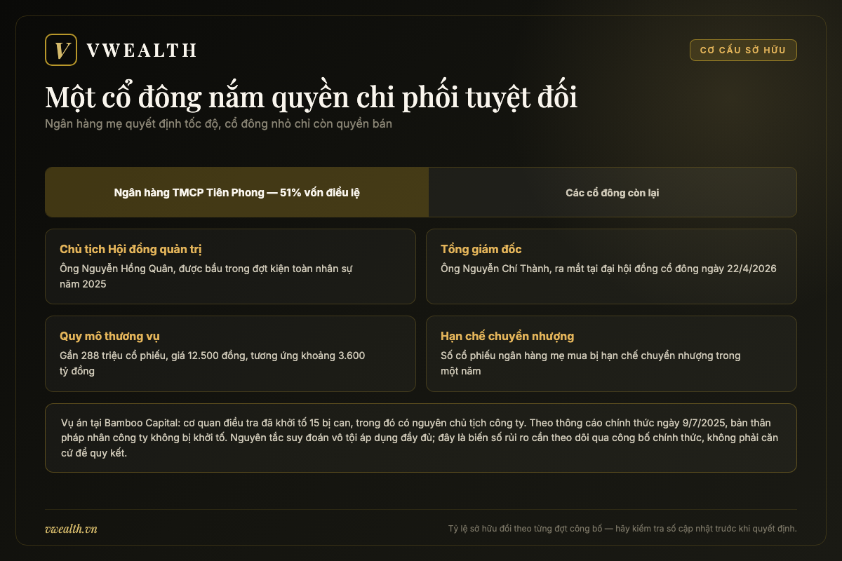 Sơ đồ cơ cấu sở hữu của ORS với ngân hàng mẹ TPBank nắm 51 phần trăm vốn điều lệ và ban lãnh đạo mới sau năm 2025