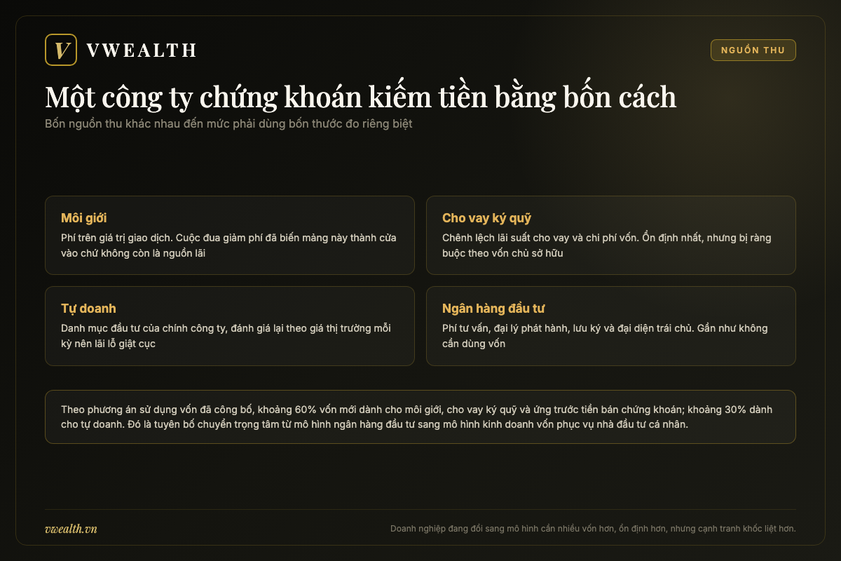 Sơ đồ bốn nguồn thu của công ty chứng khoán gồm môi giới, cho vay ký quỹ, tự doanh và dịch vụ ngân hàng đầu tư